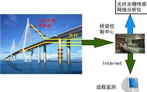 我司“光纖光柵長期在線健康監測系統”成功應用上海辰塔公路跨黃浦江大橋